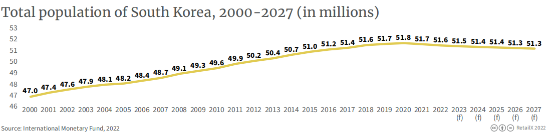 2022年韩国电商市场报告
