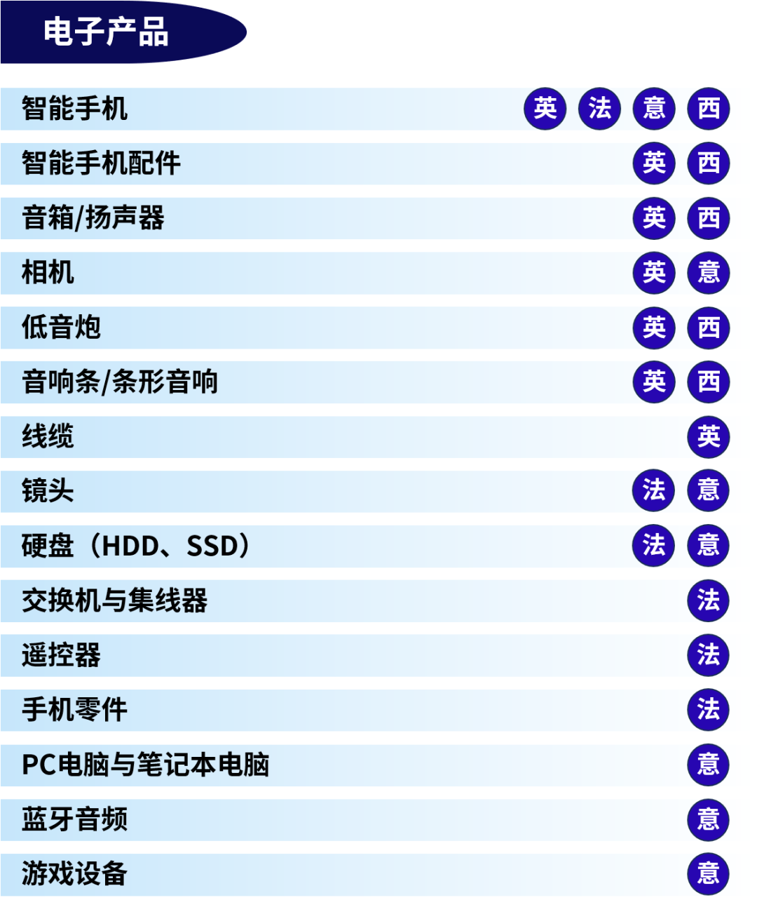 英法意西热销榜！eBay来揭秘！