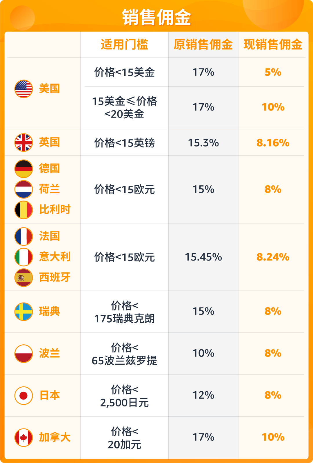 最高12%折扣！亚马逊卖家分享低价商品获利实操（附爆品List）