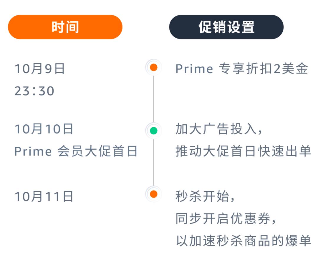 「7天促销占位法」助推主力关键词上首页