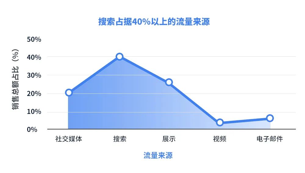 亚马逊官方：通过品牌官网和搜索引擎引流到亚马逊，转化率更高！
