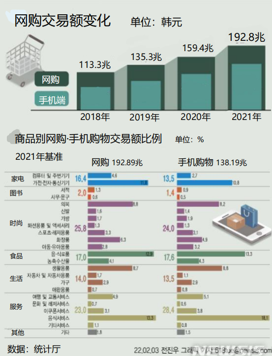 韩国网购交易额创新高！海淘交易额首次突破5兆韩元！