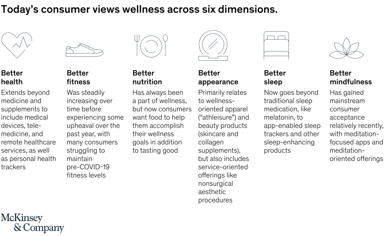 海外“健康”市场调研出炉,1.5亿美元市场怎么挖?
