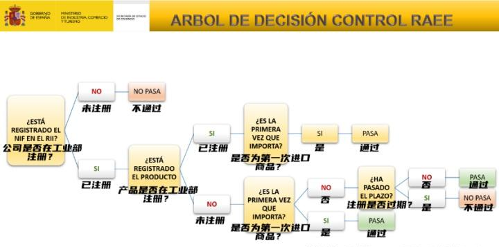 【收藏贴】西班牙EPR合规干货！仅需三分钟快速get