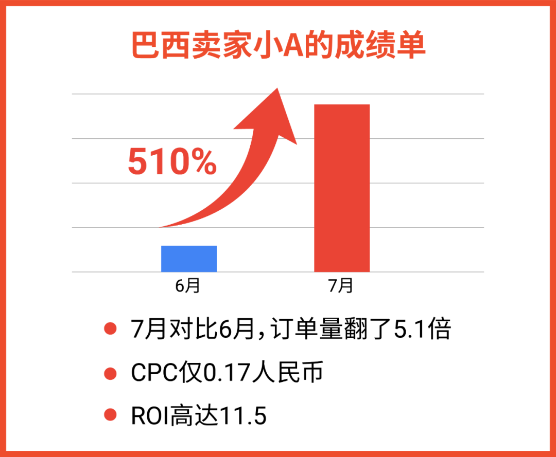 Shopee广告蓝海市场+品类官宣, 更有ROI高达11.5“神操作”!