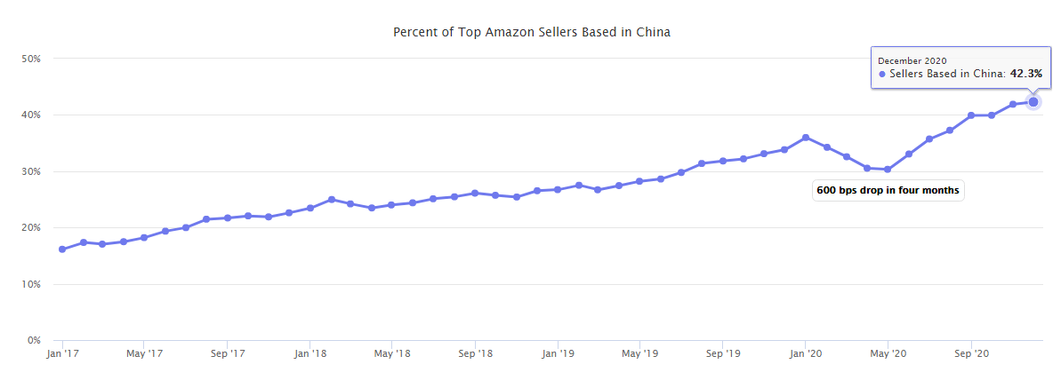 竞争内卷，利润被压缩，亚马逊卖家2022年如何破局？