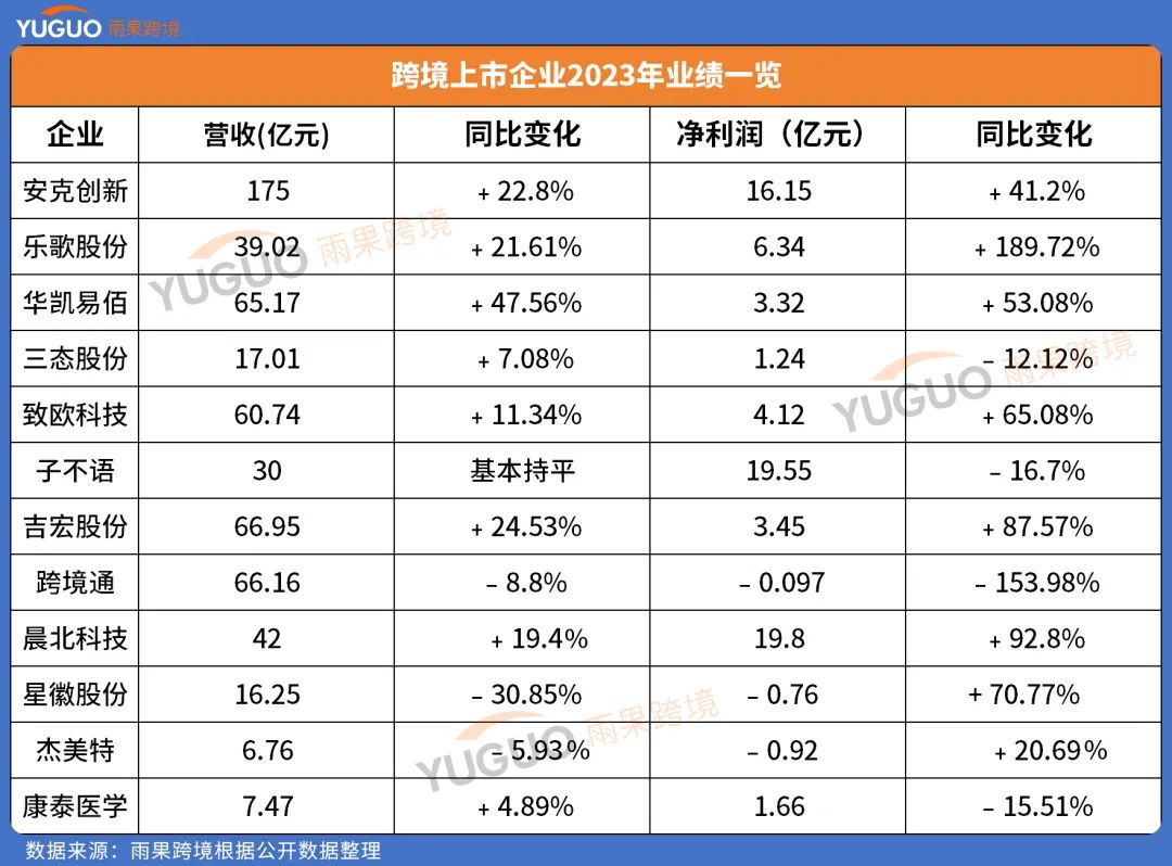 安克又成吸金王！跨境大卖年度成绩单