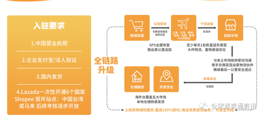 独立站卖家们，是时候考虑东南亚Lazada/shopee市场了