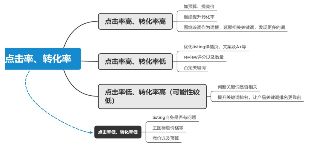 干货!广告优化4:如何进行广告数据分析及优化?