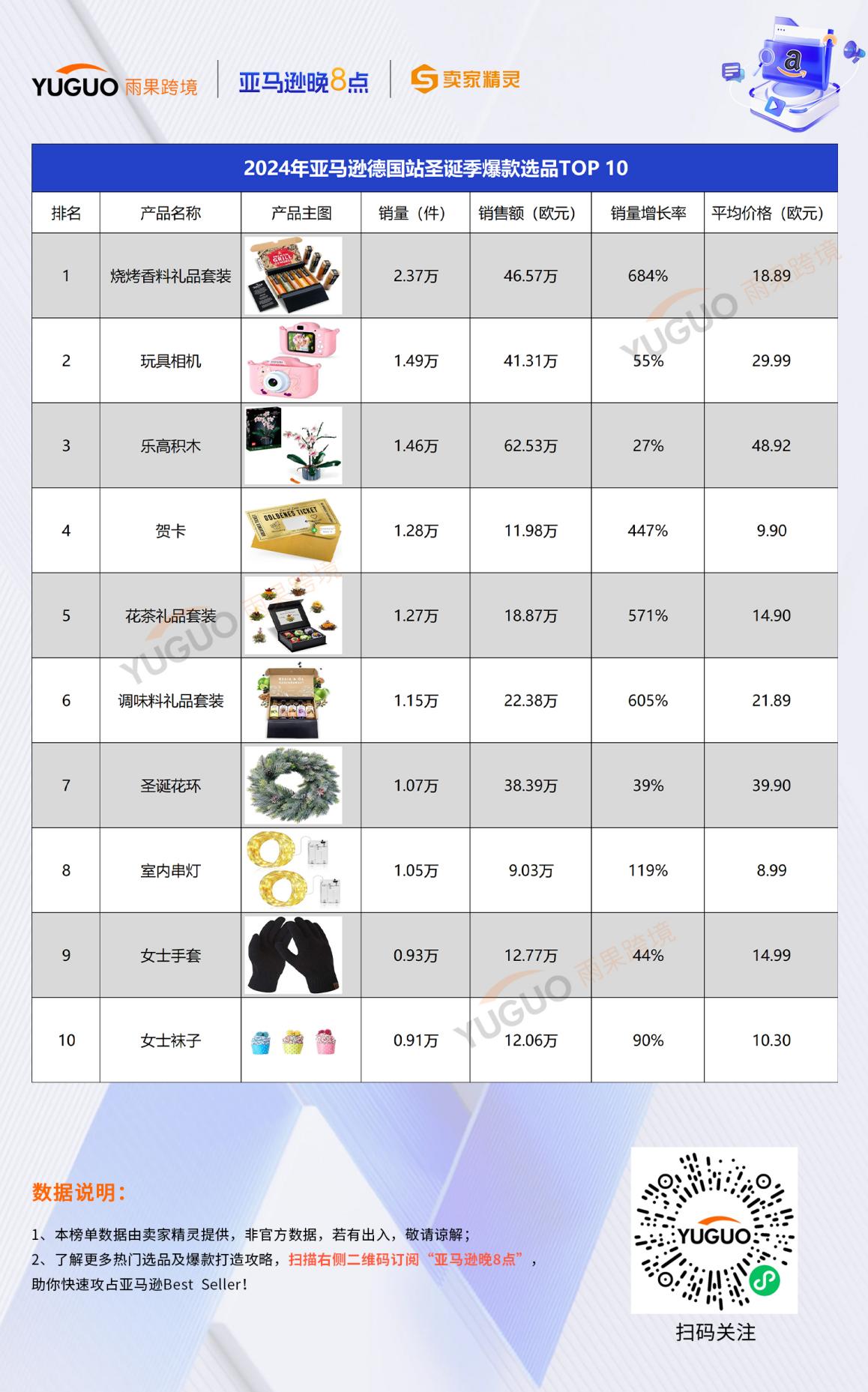 运营增长季丨亚马逊圣诞季爆款选品榜：儿童圣诞睡衣冲进美国站前三，女士袜子销量增长2111%