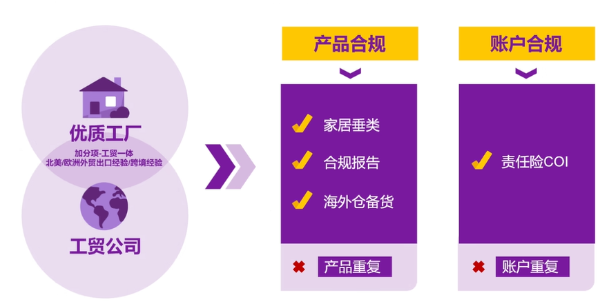 深度解读:2026 Wayfair平台全面解析与合作指南