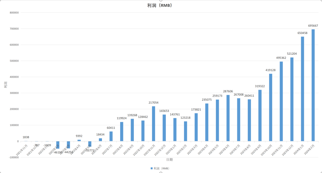 月利润69万RMB？作为卖家我们到底应该怎么做，才能挤进头部卖家之列？