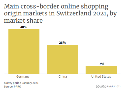 2022年瑞士电商市场报告