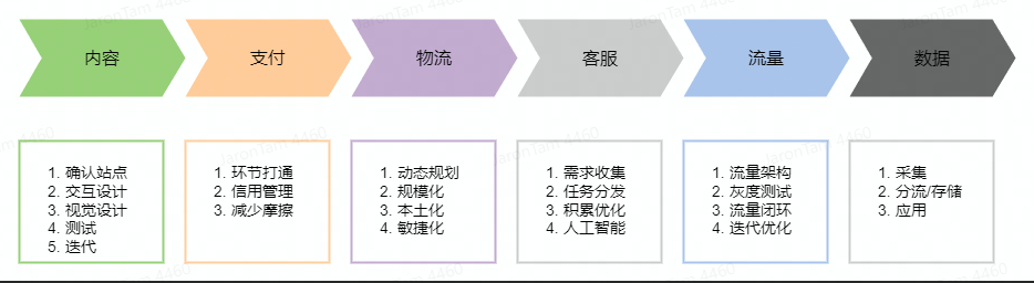 数字化独立站演进历程(二)：2022年全触点管理&私域营销