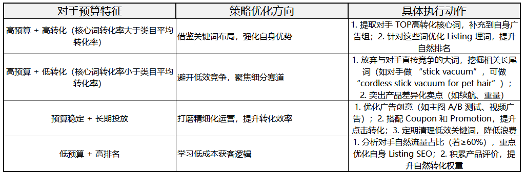亚马逊对手广告预算测算