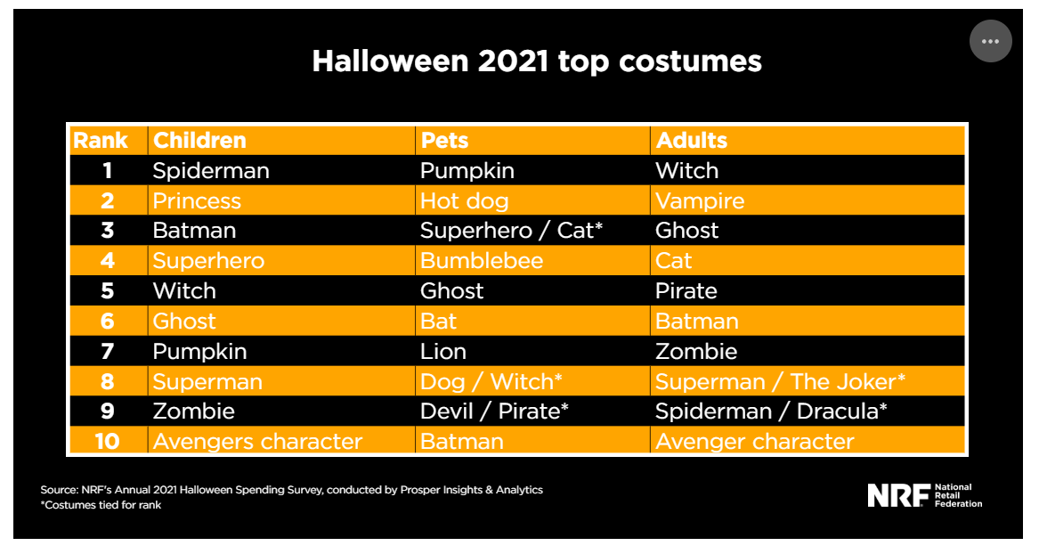 美国万圣节消费水平有望回温至疫情前状态