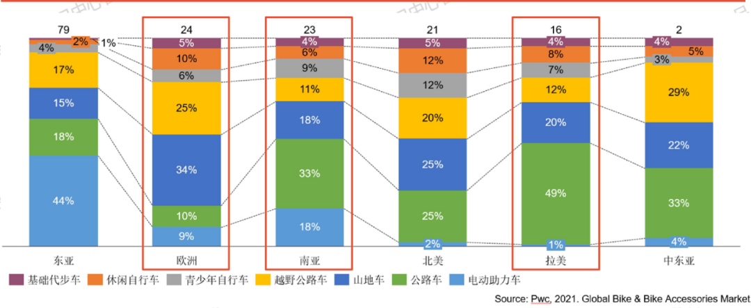 东南亚骑行类目热销品出炉！Shopee/Lazada跨境卖家有哪些优势产品可做？
