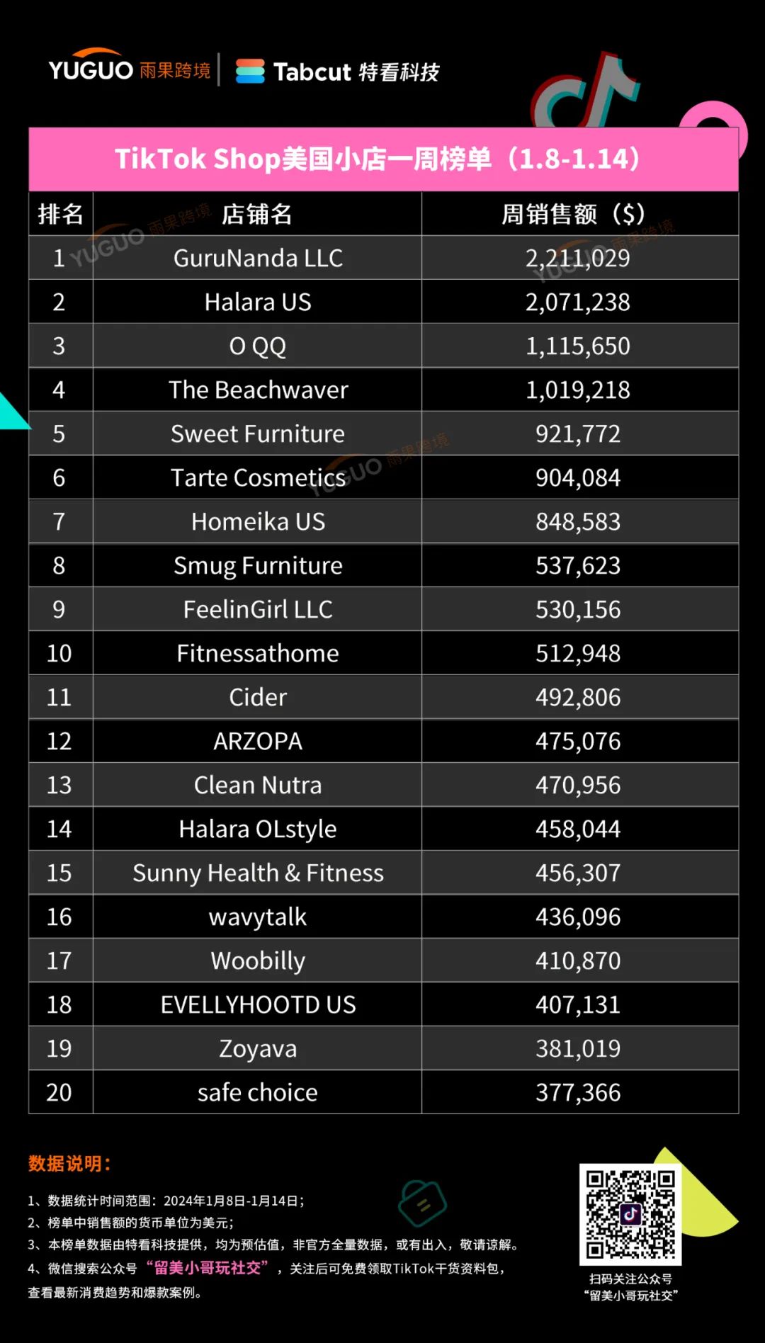 ​单日出货4.4万件，一周小赚180万！TikTok Shop美国小店(1.8-1.14)新榜