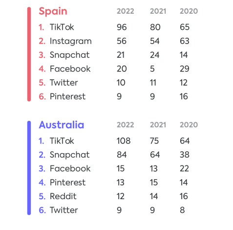 2022年欧美青少年线上渠道使用情况报告