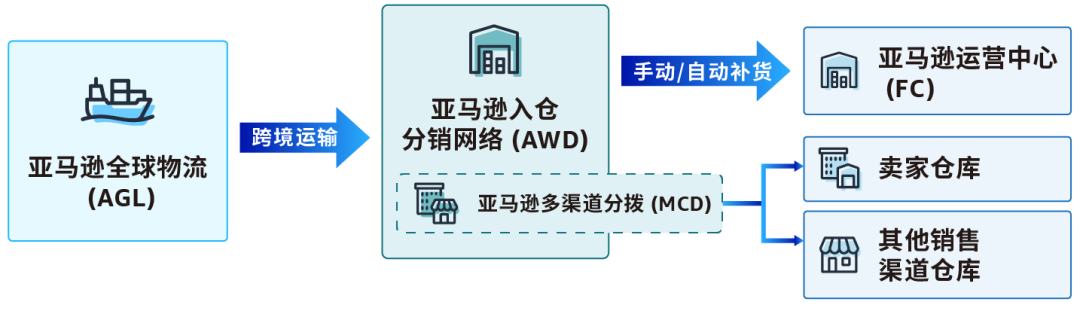 多渠道销售火爆，跨境补货成难题？亚马逊官方物流为你支招！