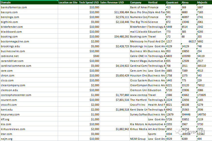 8000+字长文解析，Builtwith 网站分析工具超详细使用教程