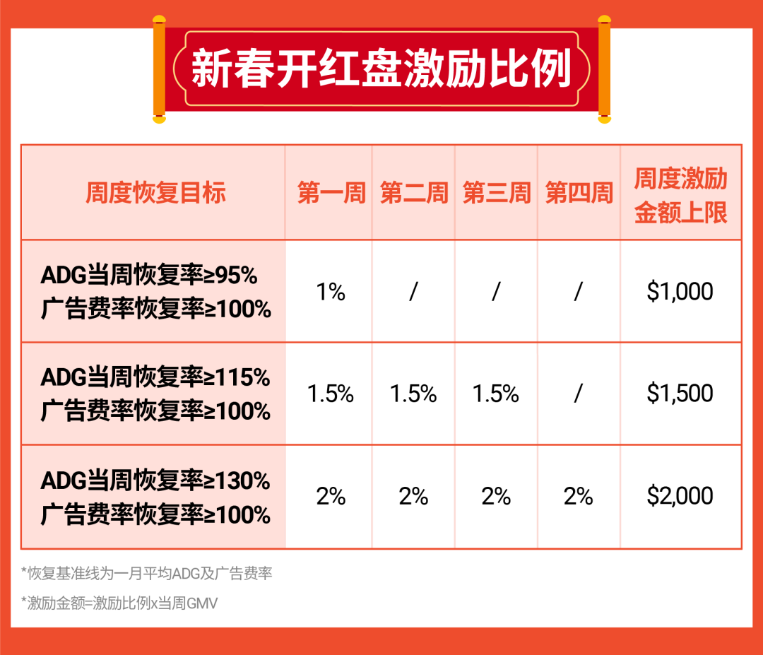 赢在开年! 新春开红盘重磅激励来袭, 多站点节庆商机速览
