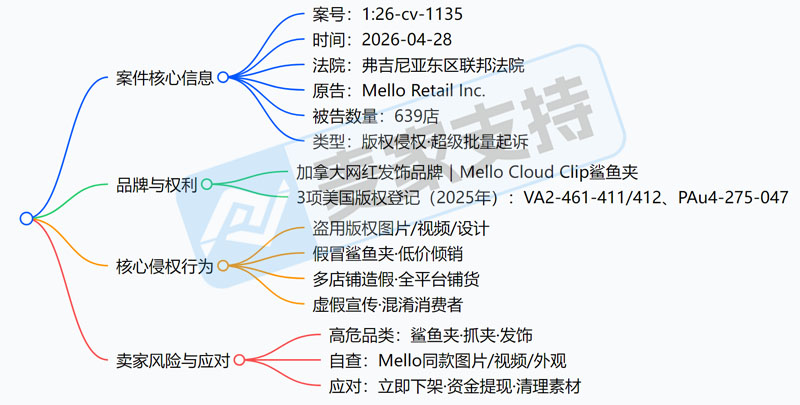 26-cv-01135，Mello鲨鱼夹隐匿维权，639店涉案被TRO冻结！