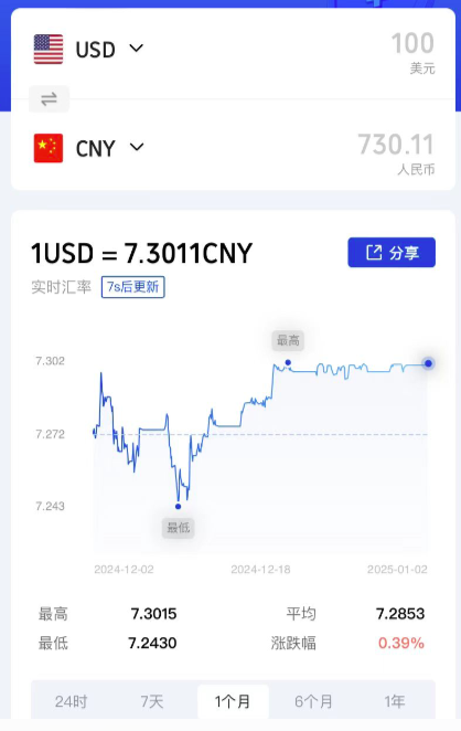 卖家圈开年就炸！汇率再破7.3