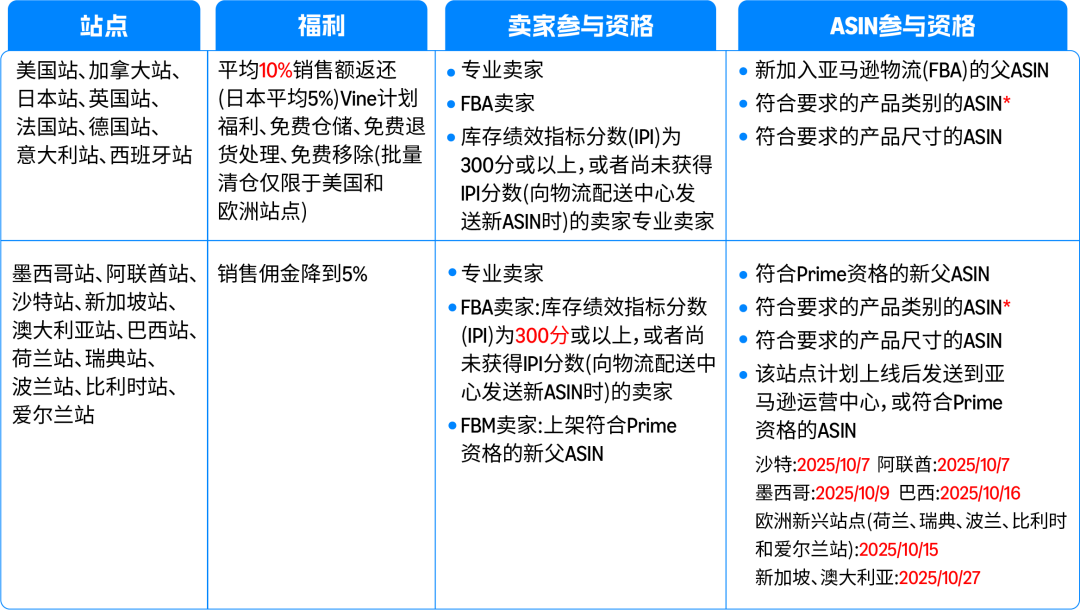 FBA入仓截止日期已发布!亚马逊旺季物流筹备官方时间表出炉