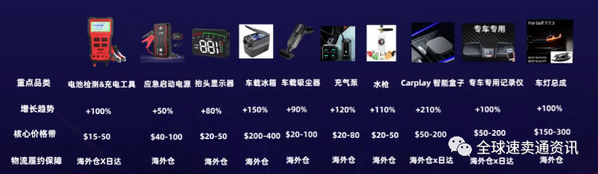 速卖通汽摩配行业动态解读，重点国家市场选品策略