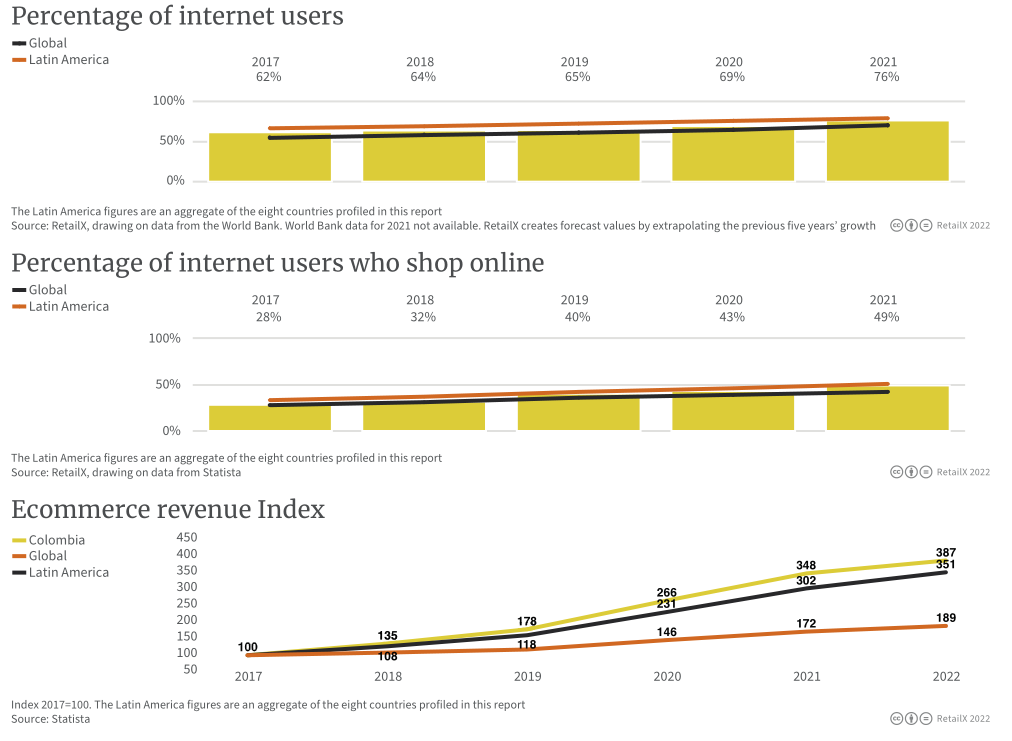 2022年拉丁美洲電商市場報告