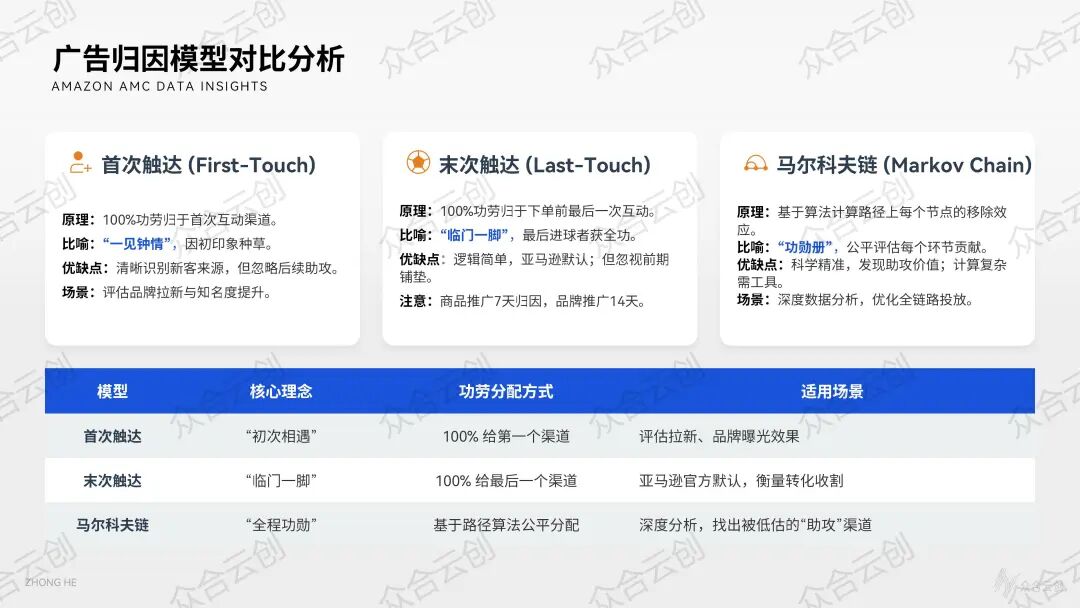 Last-Touch vs Markov Chain：亚马逊广告归因模型的原理与应用边界