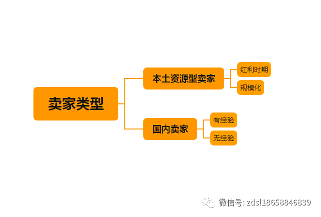 如何在noon赚取自己的第一桶金