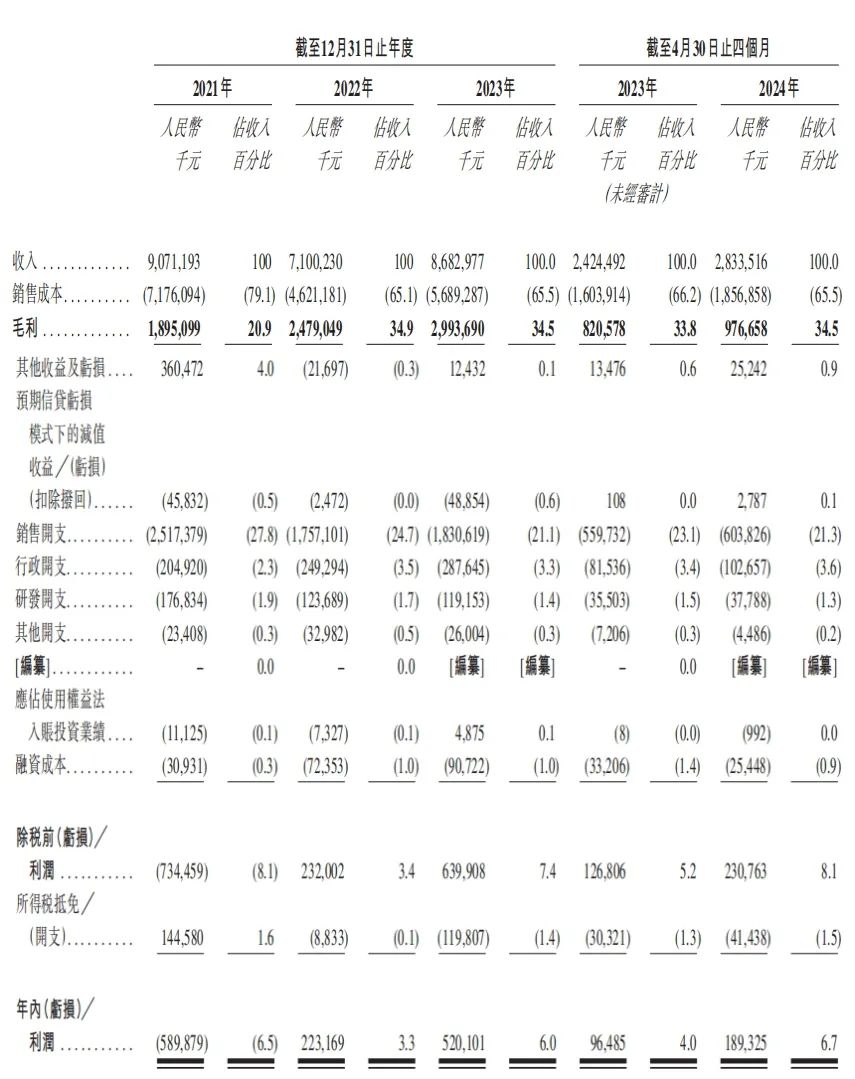 傲基科技再次冲刺IPO：今年前4个月营收28亿，狠赚近2亿