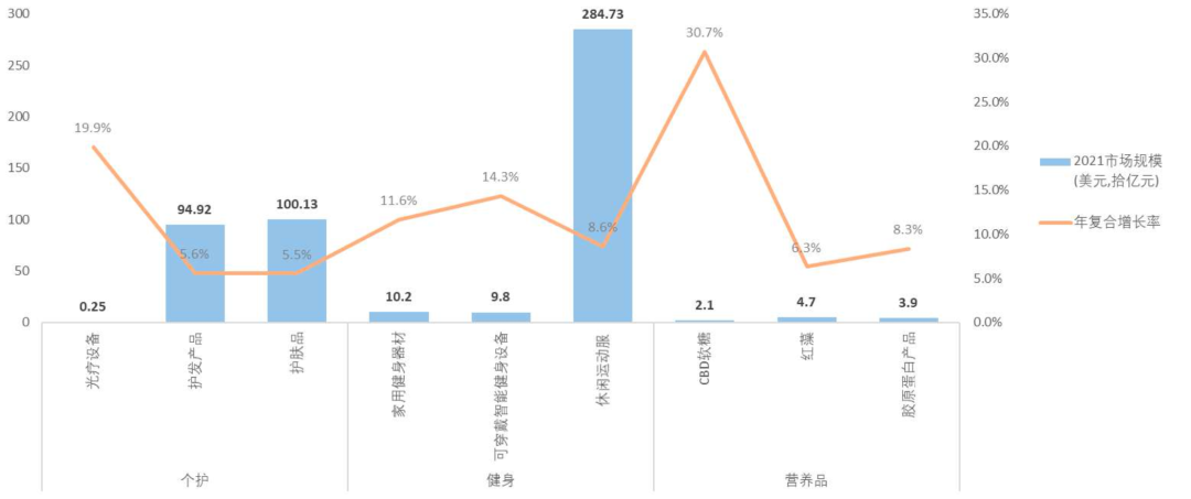 2022年北美消费新趋势密码都在这了！各个品类皆有商机！