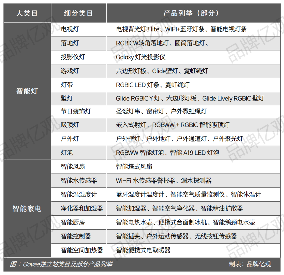 安克CTO辞职创业,干出了年售14亿的智能家居品牌Govee