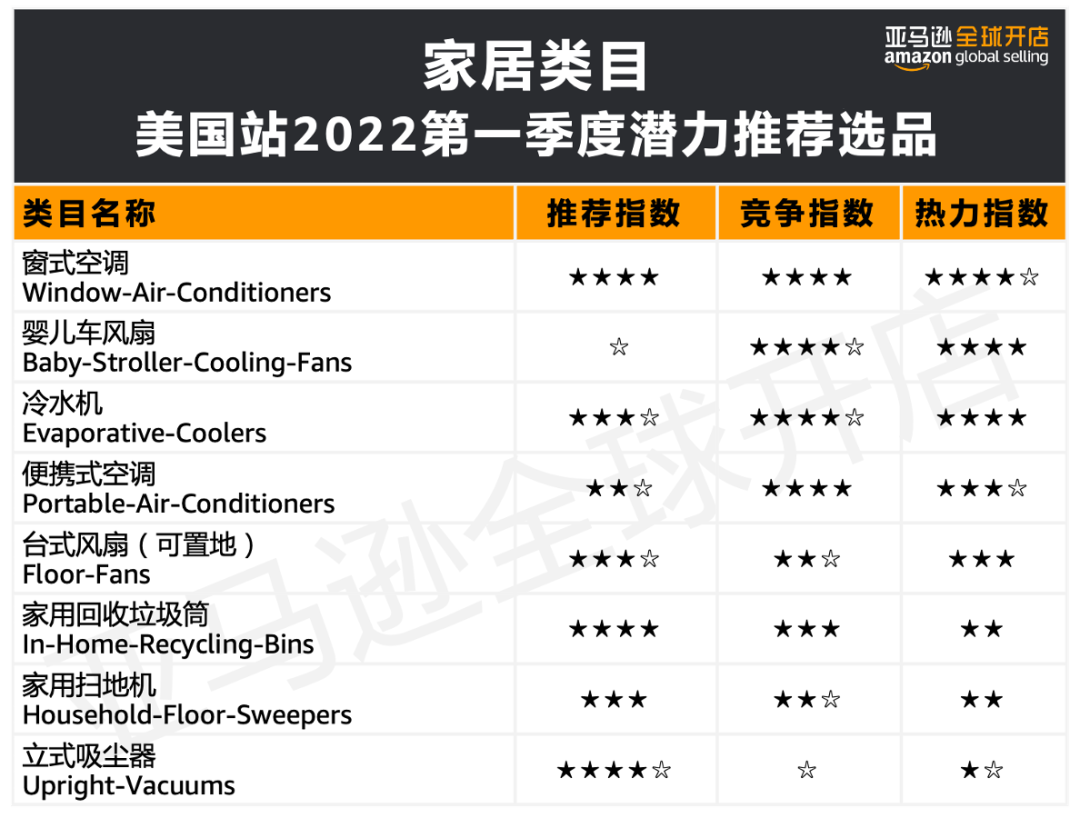 亚马逊2022品类趋势终于出炉！30多亿网民居然都买它？！