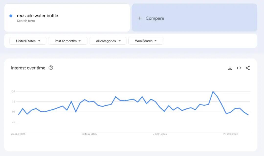2026年Google trends上爆火的10款产品，值得关注！