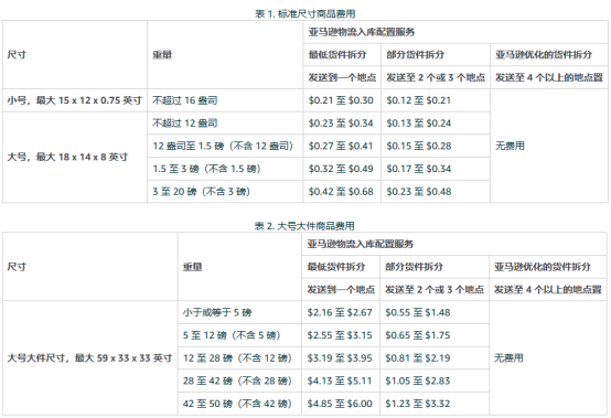 亚马逊入库配置服务费生效成本大幅上涨，卖家如何制定合理的物流方案？