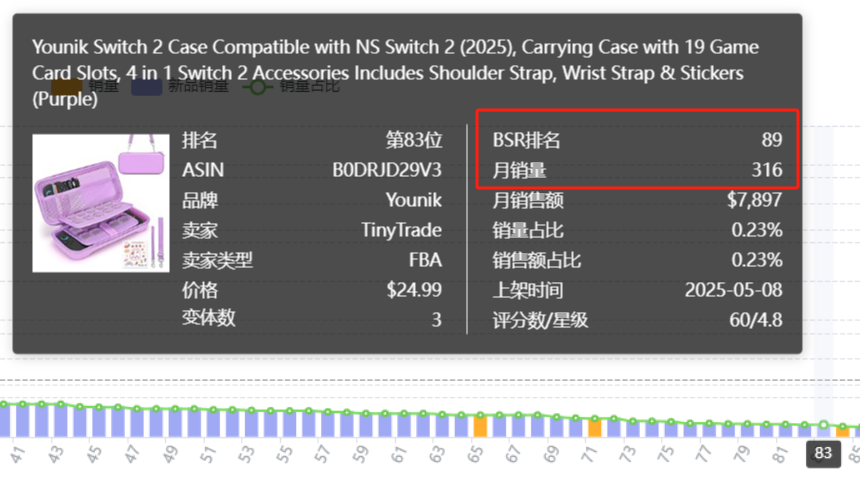 亚马逊选品热门产品解读第67期，近期月销千单的Switch周边产品收纳包市场数据分析报告