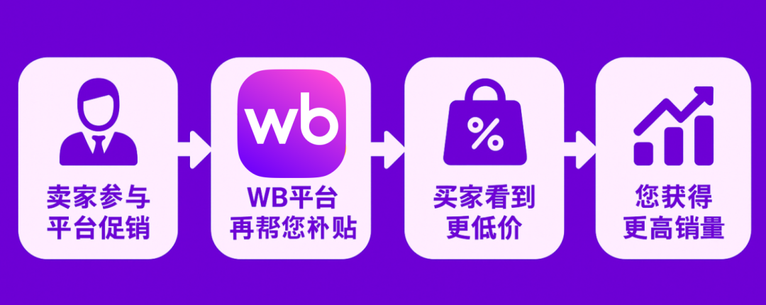 【重磅】这次,WB平台真金白银帮中国卖家冲销量!跨境卖家专属福利来了!