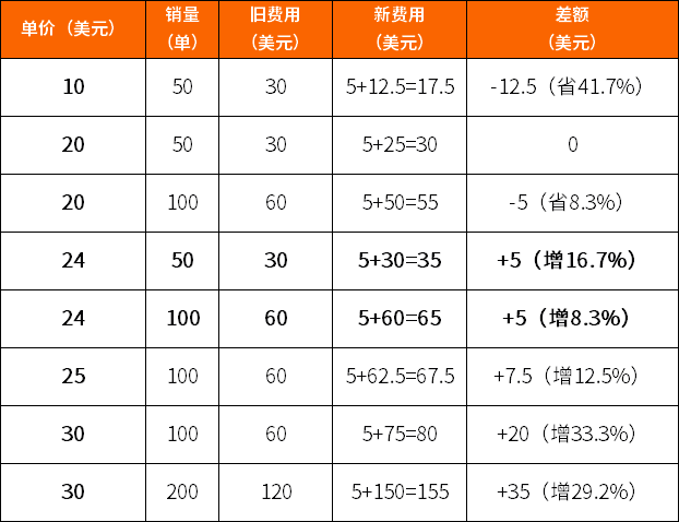 本钱暴涨！亚马逊折扣券与营销机制大改，卖家怎么样调整推广方案？