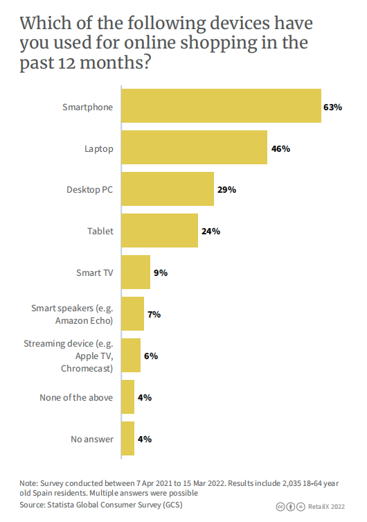 2022年西班牙电商市场报告