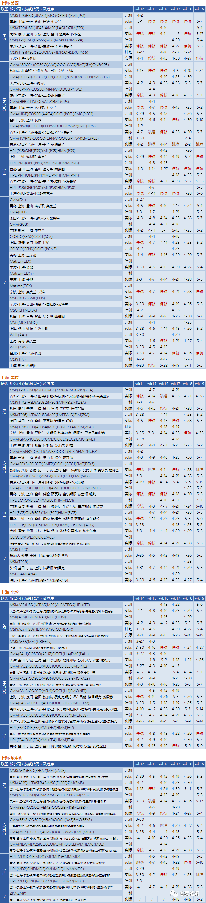 上海港口拥堵加剧！船公司宣布调整船期