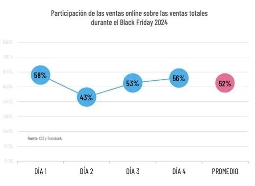 falabella.com Black Friday和圣诞大促完美收官，六大热门品类引爆消费热潮！