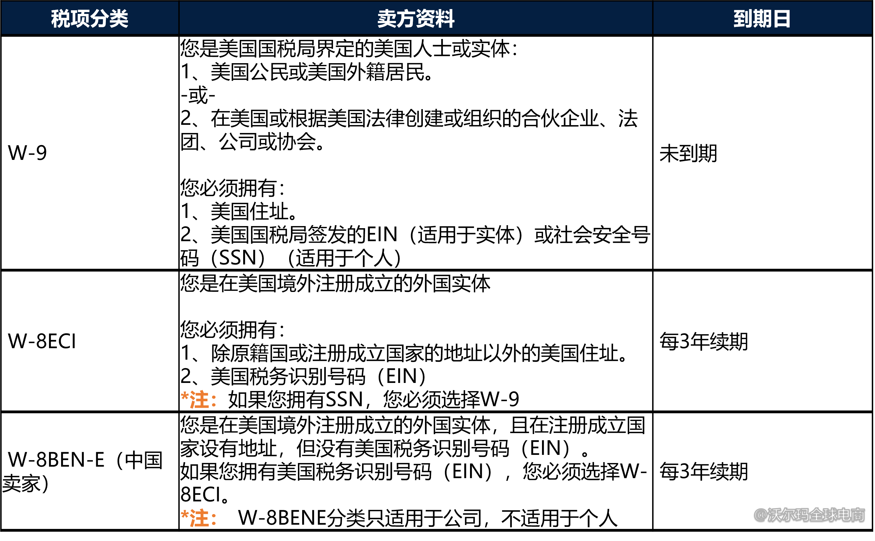 卖家中心税务信息设置 