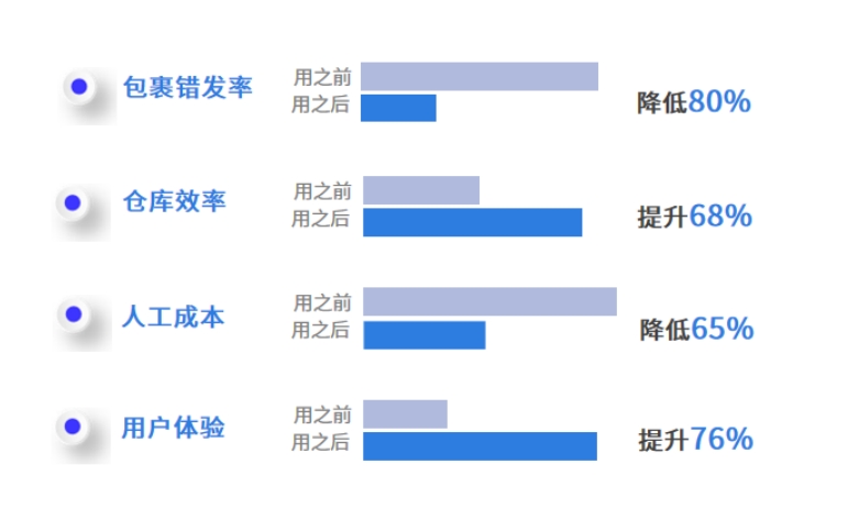 海外仓中转难题多？海外仓系统提供一站式解决方案