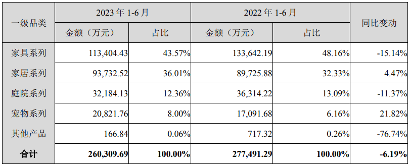 致欧科技上半年营收26.44亿元，净利润同比增长68.44%