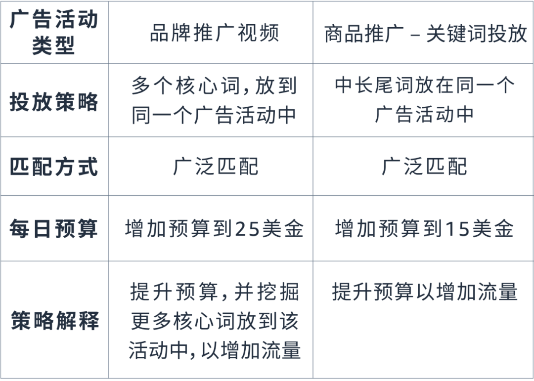 「7天促销占位法」助推主力关键词上首页