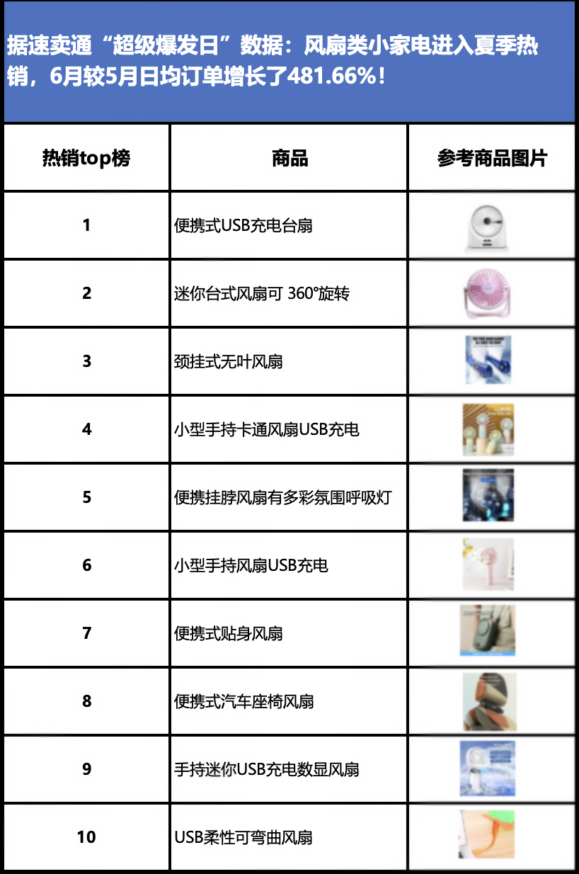 小风扇商家玩转“超级爆发日”，新品在速卖通轻松卖出2万台